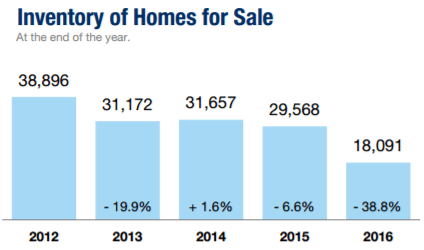 Year to Year review of Metro Detroit Homes For Sale Year End Inventories from 2012 to 2016