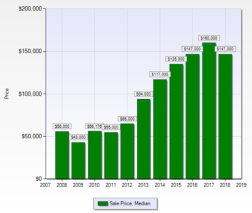 Chart displaying year to year median prices for Metro Detroit residential home sales over the last 10 years.