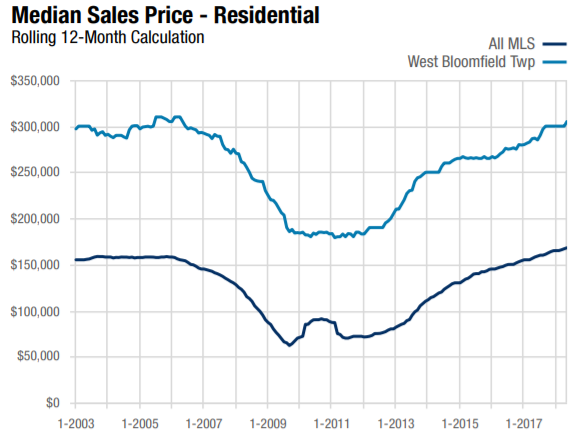 This line chart shows the May 2018 Median Sales Price for West Bloomfield Single Family Homes and compares it to the entire MLS area.