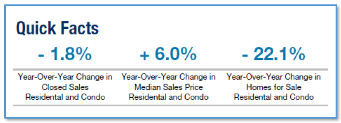 The Median Home Sales Price increases 6.0% for Metro Detroit Housing while the number of sales decreases 1.8% year-over-year at the end of May 2018